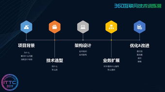 360互聯(lián)網(wǎng)技術(shù)訓(xùn)練營第十六期 大數(shù)據(jù)與微服務(wù)驅(qū)動的互聯(lián)網(wǎng)數(shù)據(jù)服務(wù)演進(jìn)之路